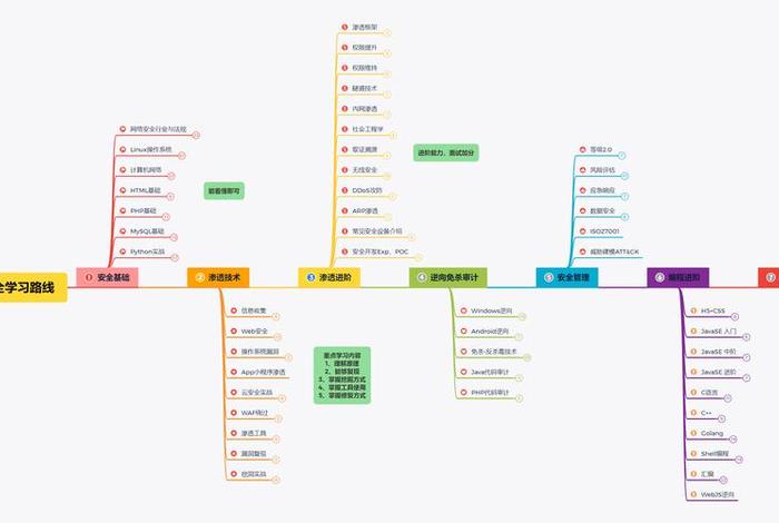 网络安全学习路线；网络安全自学路线
