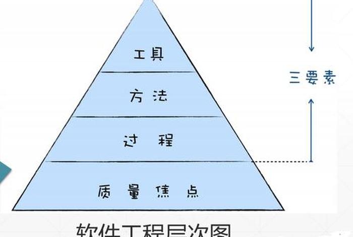软件学习方法论 软件工程学方法的三要素