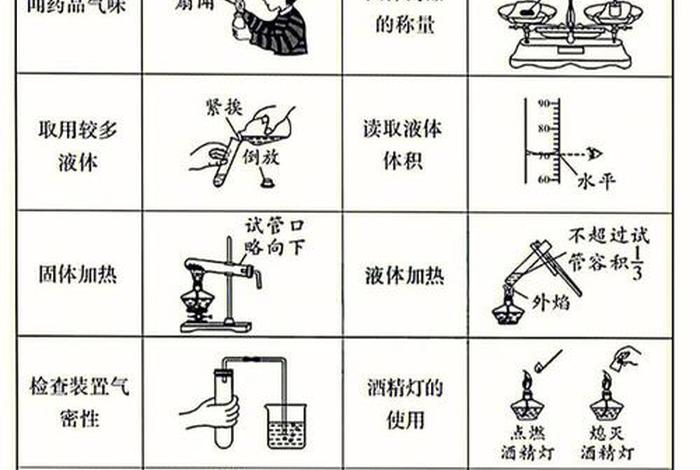 学习化学实验、化学实验须知