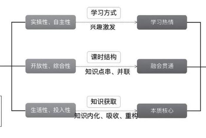 项目化学习的七个步骤
