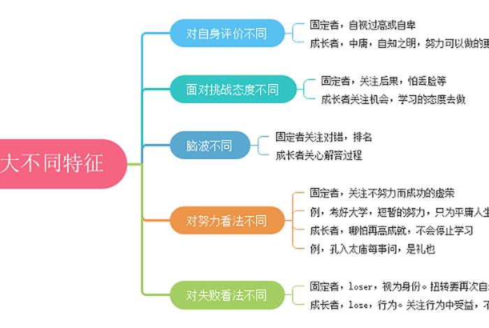 学习培养孩子的成长型思维，如何培养孩子的成长型思维模式