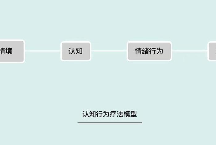 认知治疗的主要疗法有，认知行为疗法的7个步骤