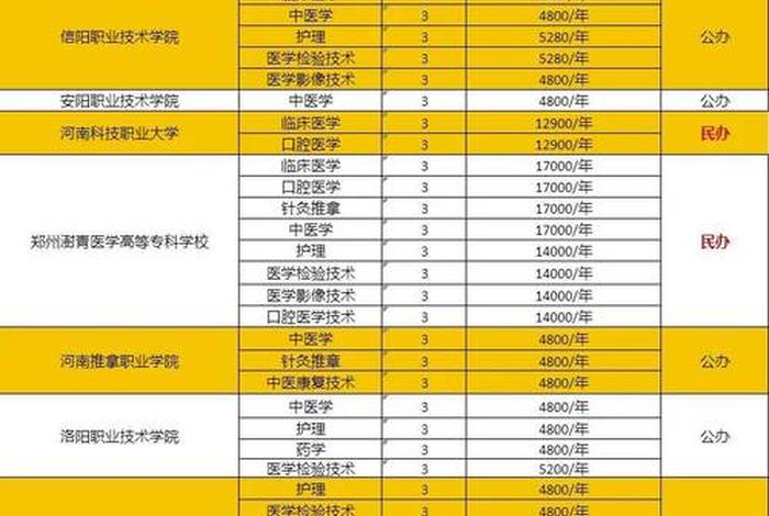 想学医生上什么学校、想学医生上什么学校好