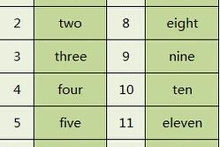 1到10英语 - 数字1到10英语