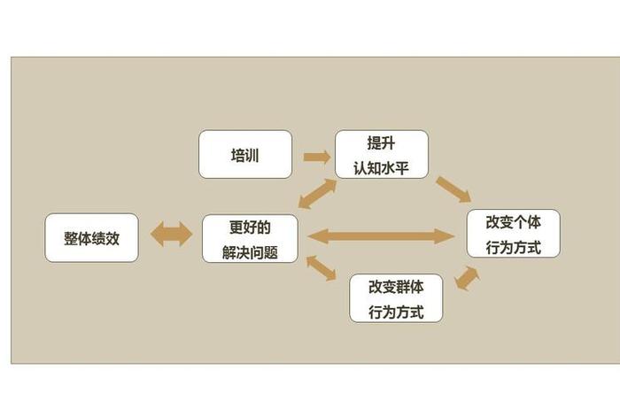 行动教学法有哪些，行动教学体系