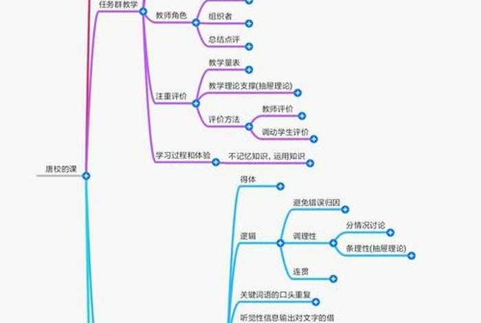 学习地图的思路；如何利用地图思维获取新知识