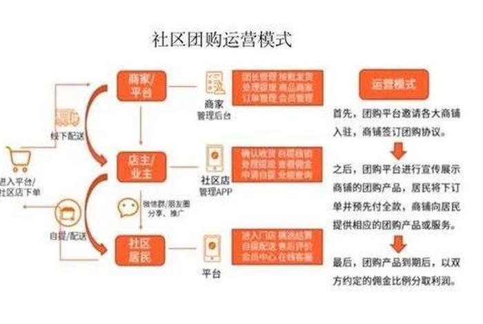 学习社区团购，社区团购新思路
