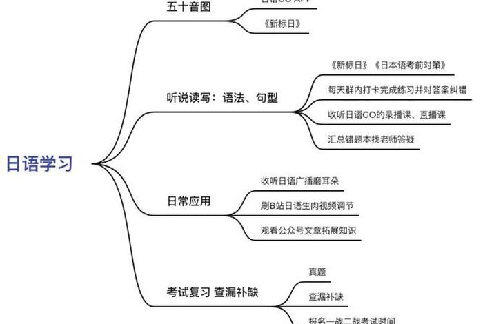日语学习方法及规划 日语自学规划