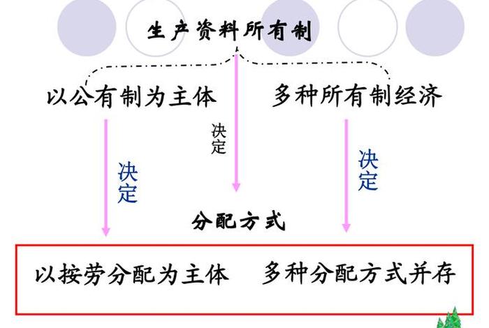 分配的几种方式 - 分配的种类和方法