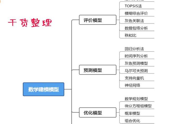 数学建模培训、数学建模培训心得