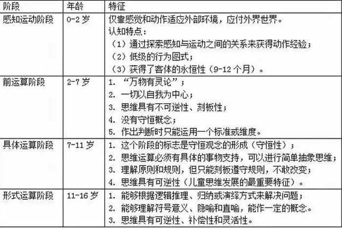认知发展理论、认知发展理论的四个阶段