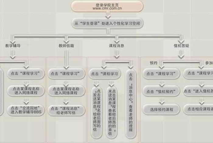 学习网络的课程 - 网络课程的作用