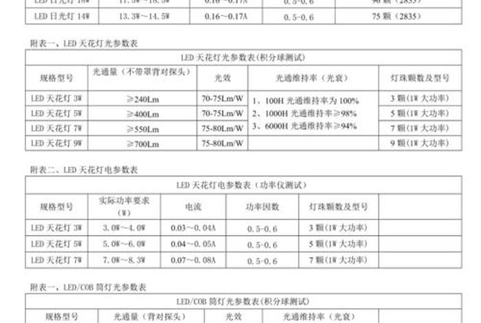 学习灯光最佳瓦数（灯光几瓦算低的）