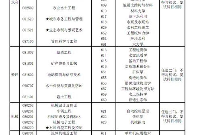 建筑学研究生考试科目；建筑学研究生考试科目有哪些