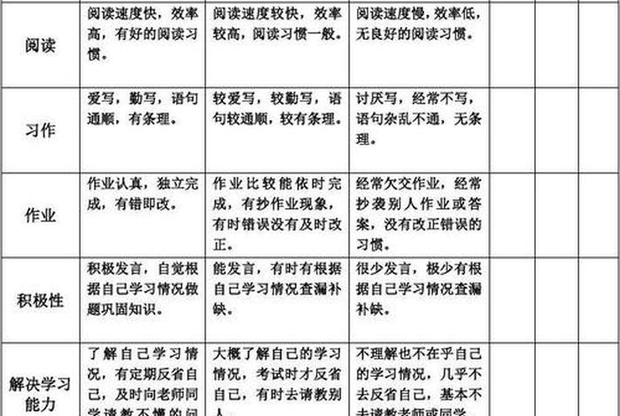 自我评价学习态度学习方法