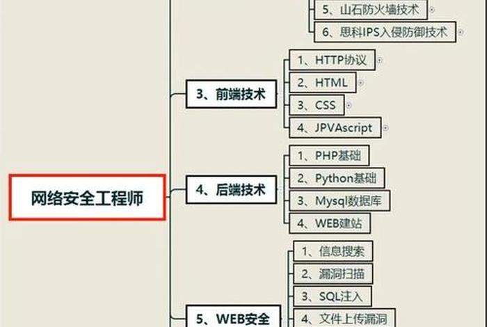 网络工程师学习路线 - 网络工程师最基础的要学哪些？