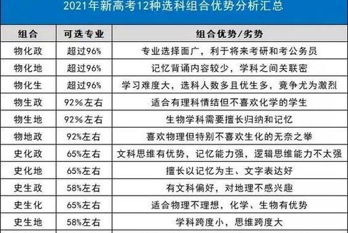 学生选科的正确方法、学生应该怎么选科