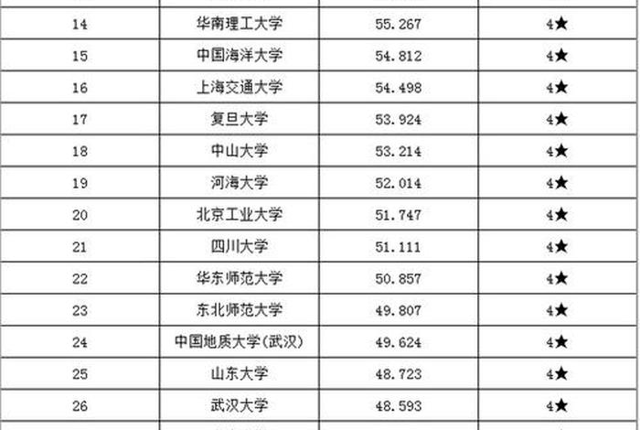 环保学校排名、环保类学校哪所最好？
