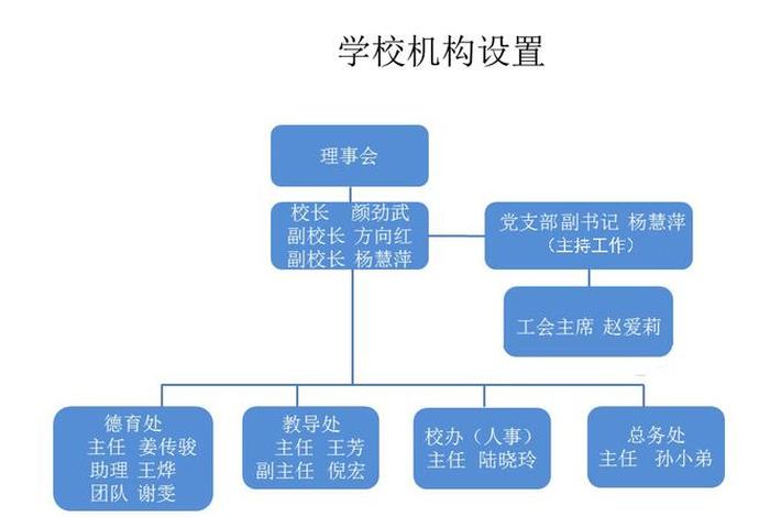学校组织架构，学校组织架构图及说明
