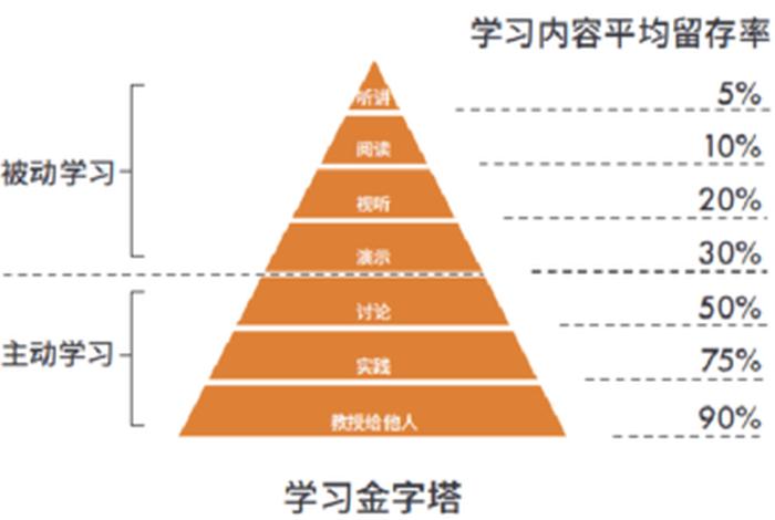 学习的能力和思维 - 思维和能力的联系
