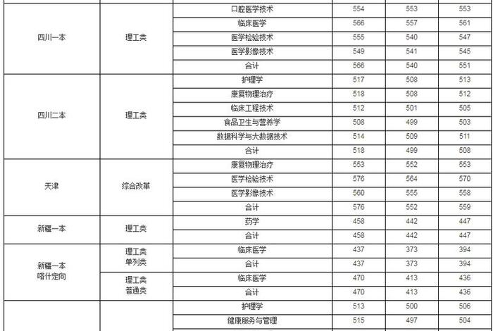 医生学校分数、医生专业分数