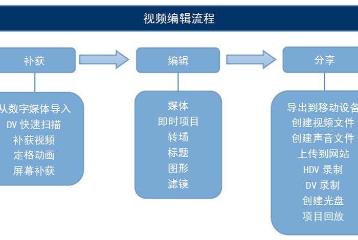 视频制作的详细步骤，视频制作的详细步骤有哪些