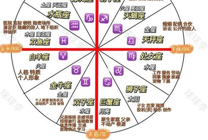 星座学习教程、星座学基础知识