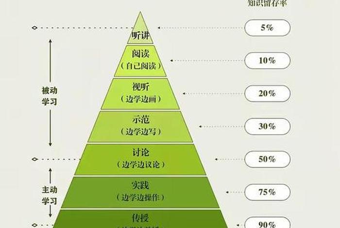 各种学习法，常用的学法有哪些