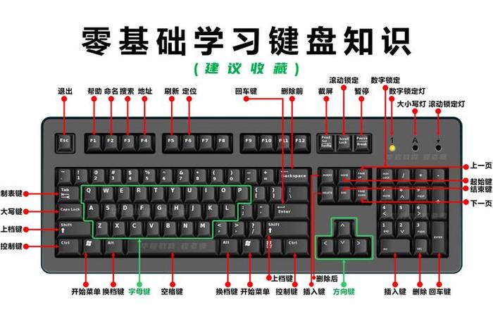 键盘功能学习；初学者认识键盘功能