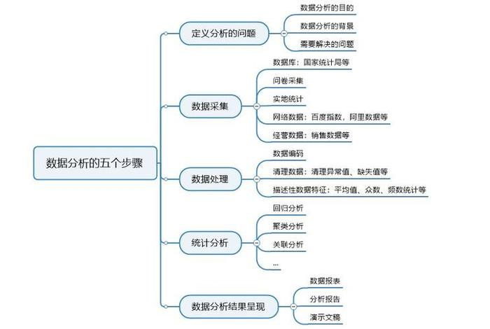 学习数据分析从哪里学、数据分析应该怎么学