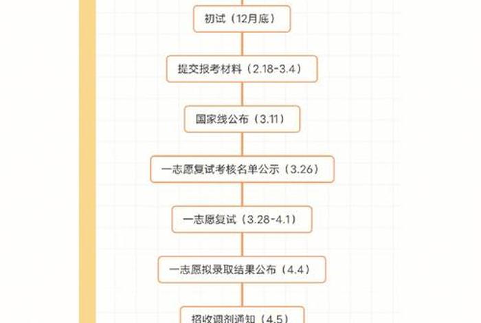 考研的程序有哪些（考研的程序有哪些内容）