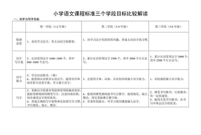 学习小学课程标准方案 小学课程标准要求