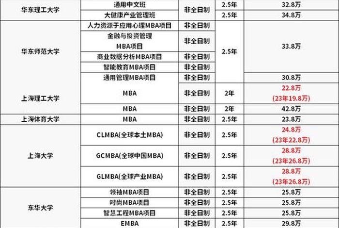 全国mba学费一览表，在职mba学费一年多少钱