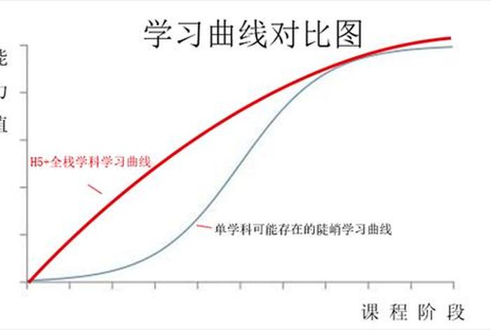 学习曲线与认知曲线、认知曲线的常见类型