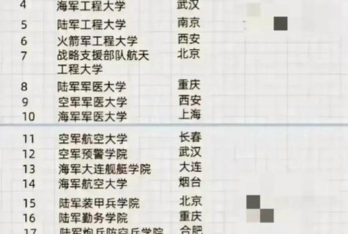 军校学校排名 - 军校学校排名前十