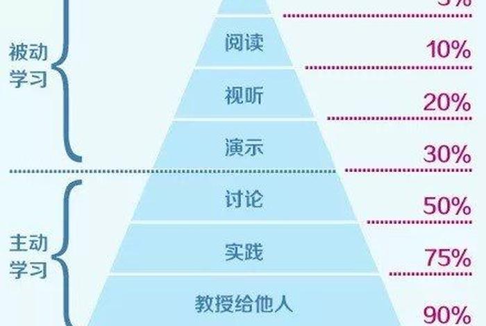 学习的效果可以从哪些方面来衡量