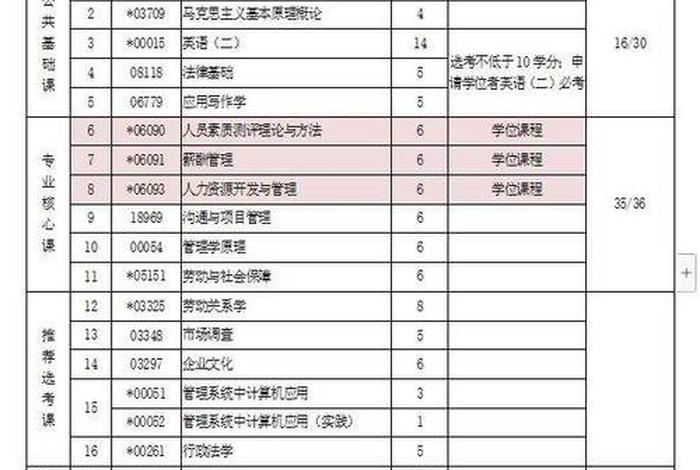 人力资源学什么科目，人力资源都学什么课
