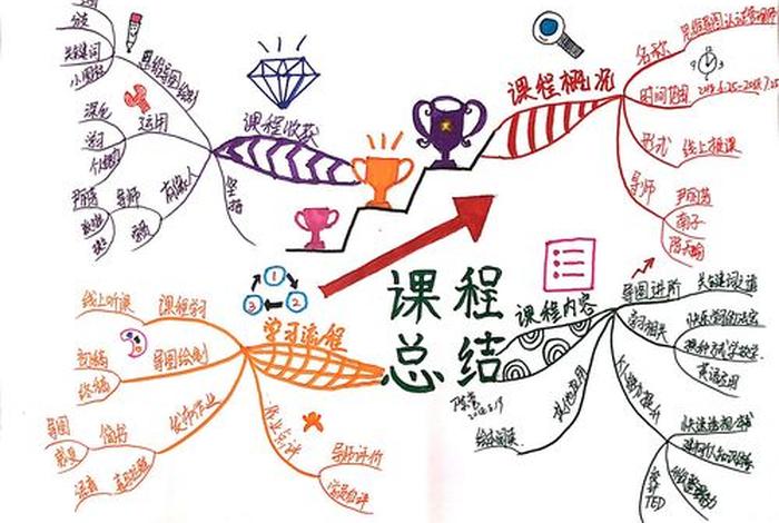 学习思维导图试听课、思维导图课的作用