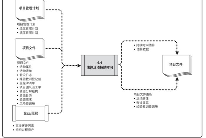 项目进度管理、项目进度管理的六个过程