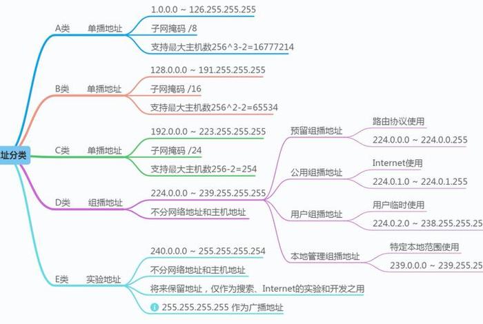 网络技术零基础学习 - 网络技术基础知识