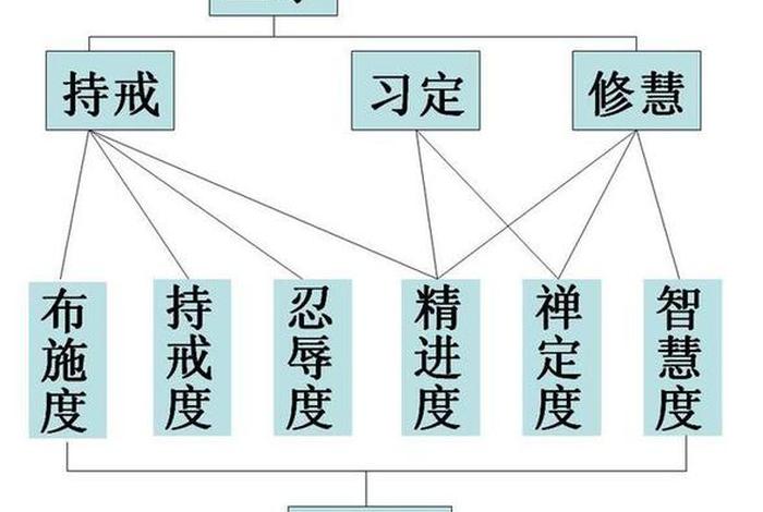 三学