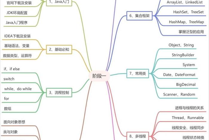 java怎样学、java到底怎么学