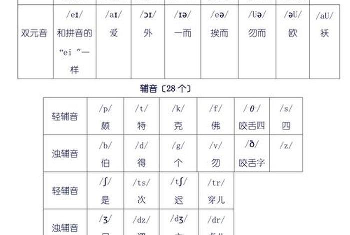 初学英语零基础入门48音标（从零开始学英语48音标）