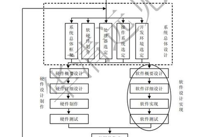嵌入式开发 - 嵌入式开发需要学什么