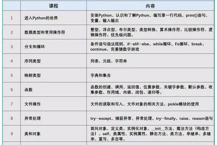 软件课程有什么 软件课程有哪些