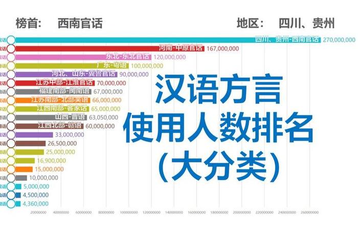 方言类型学，方言概念