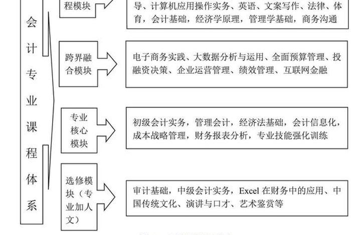财会学习教程 - 财会基础课程