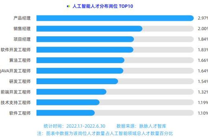人工智能算法、人工智能算法工程师报考条件