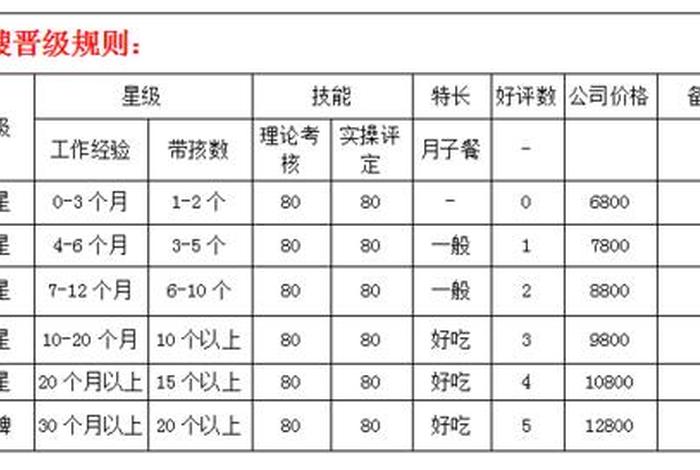 月嫂学习多少钱 - 月嫂培训价格学费