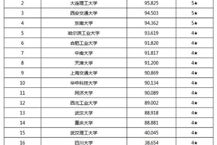 专业学校全国排名 - 工程管理专业学校全国排名